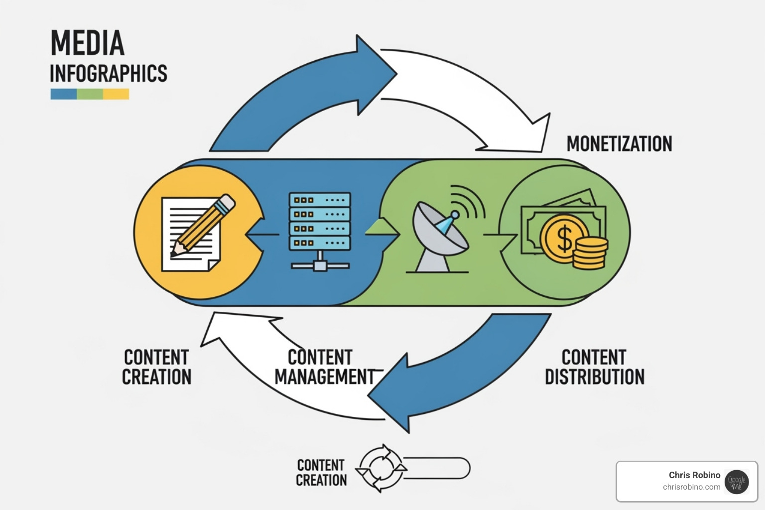diagram showing the media lifecycle from content creation to monetization and distribution - cloud solutions for media