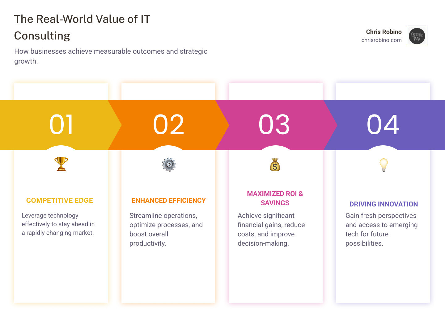 Graph illustrating the positive impact of IT consulting on business metrics, showing an upward trend in efficiency, cost savings, and innovation over time post-engagement - information technology consulting services infographic pillar-4-steps