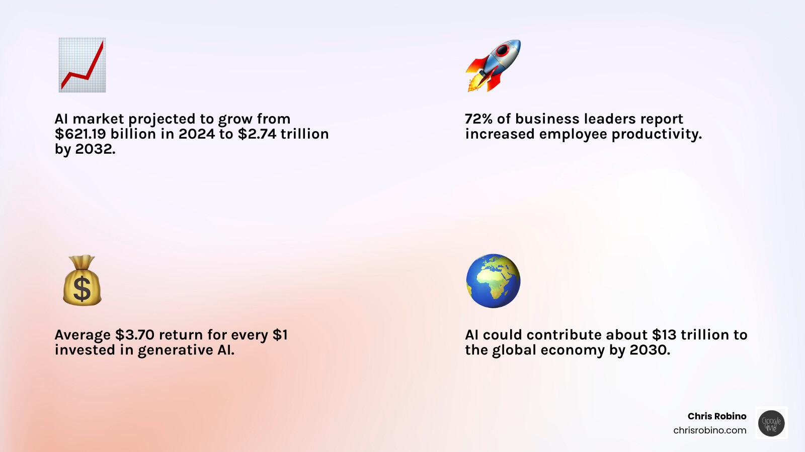 Infographic showing AI market growth from $621.19 billion in 2024 to $2.74 trillion by 2032, with key statistics including 72% productivity increase, $3.70 ROI per dollar invested, and $13 trillion potential global economic contribution by 2030 - AI driven business solutions infographic 4_facts_emoji_light-gradient