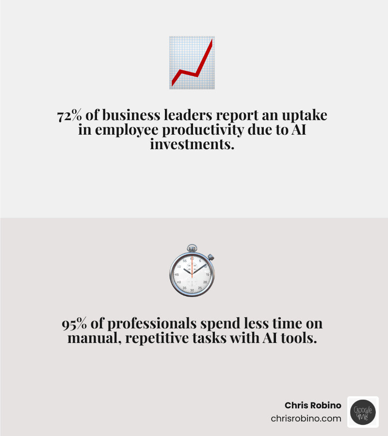 Graph showing 72% increase in employee productivity after AI investment - AI driven business solutions infographic 2_facts_emoji_grey