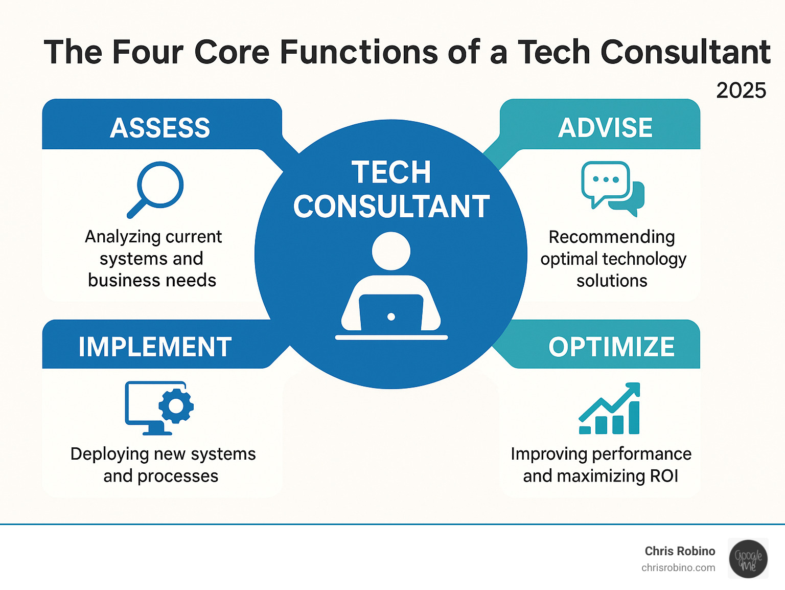 Infographic showing the four core functions of a tech consultant: Assess (analyzing current systems and business needs), Advise (recommending optimal technology solutions), Implement (deploying new systems and processes), and Optimize (improving performance and maximizing ROI) - tech consultant infographic 