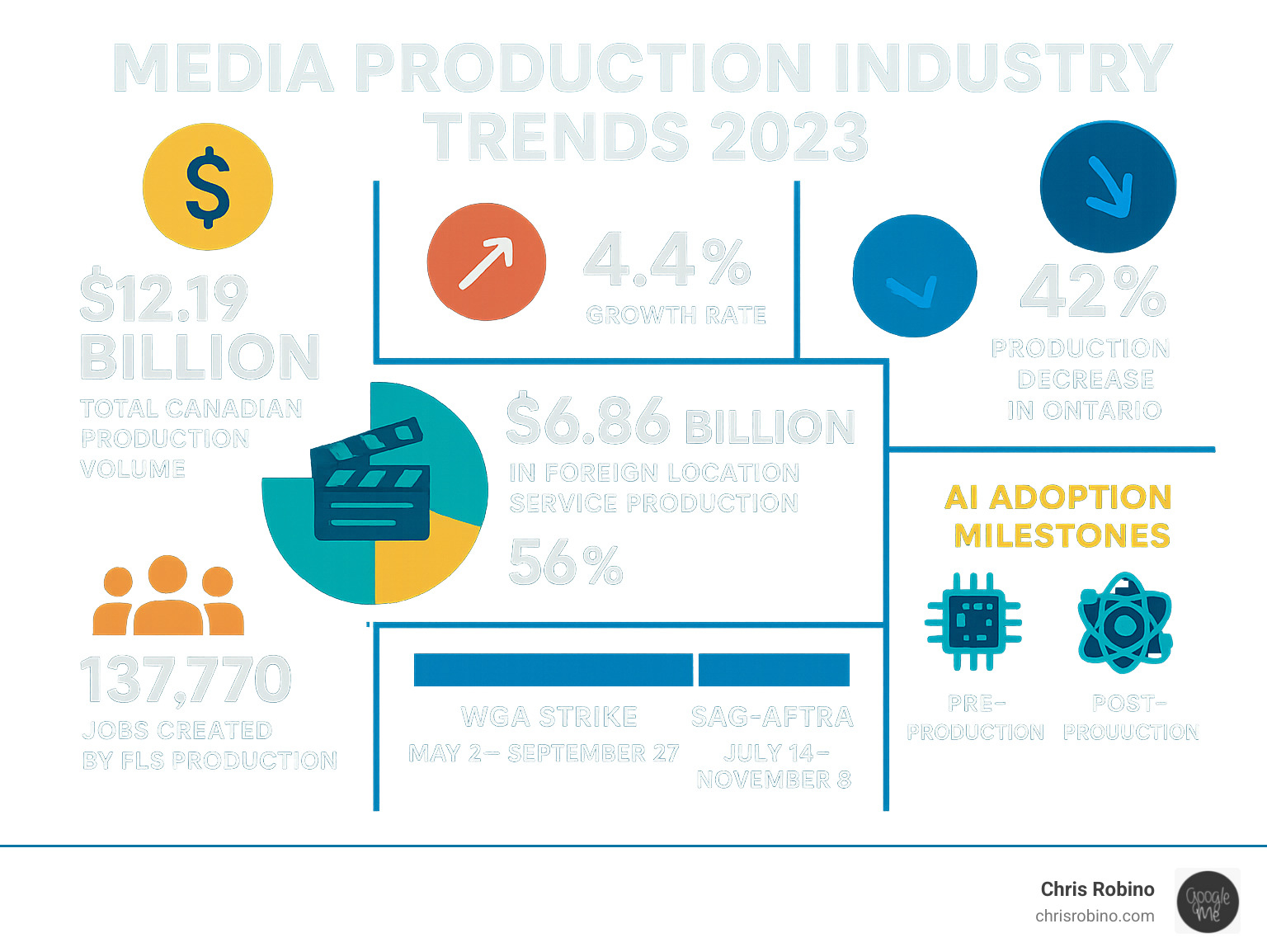 Comprehensive infographic showing 2023 media production statistics including $12.19 billion total Canadian production volume, 4.4% growth rate, $6.86 billion in Foreign Location Service production representing 56% of total volume, 137,770 jobs created by FLS production, 42% production decrease in Ontario during 2023 calendar year, timeline of WGA strike from May 2-September 27 and SAG-AFTRA strike from July 14-November 8, and key AI adoption milestones in pre-production and post-production workflows - media production industry trends 2023 infographic 