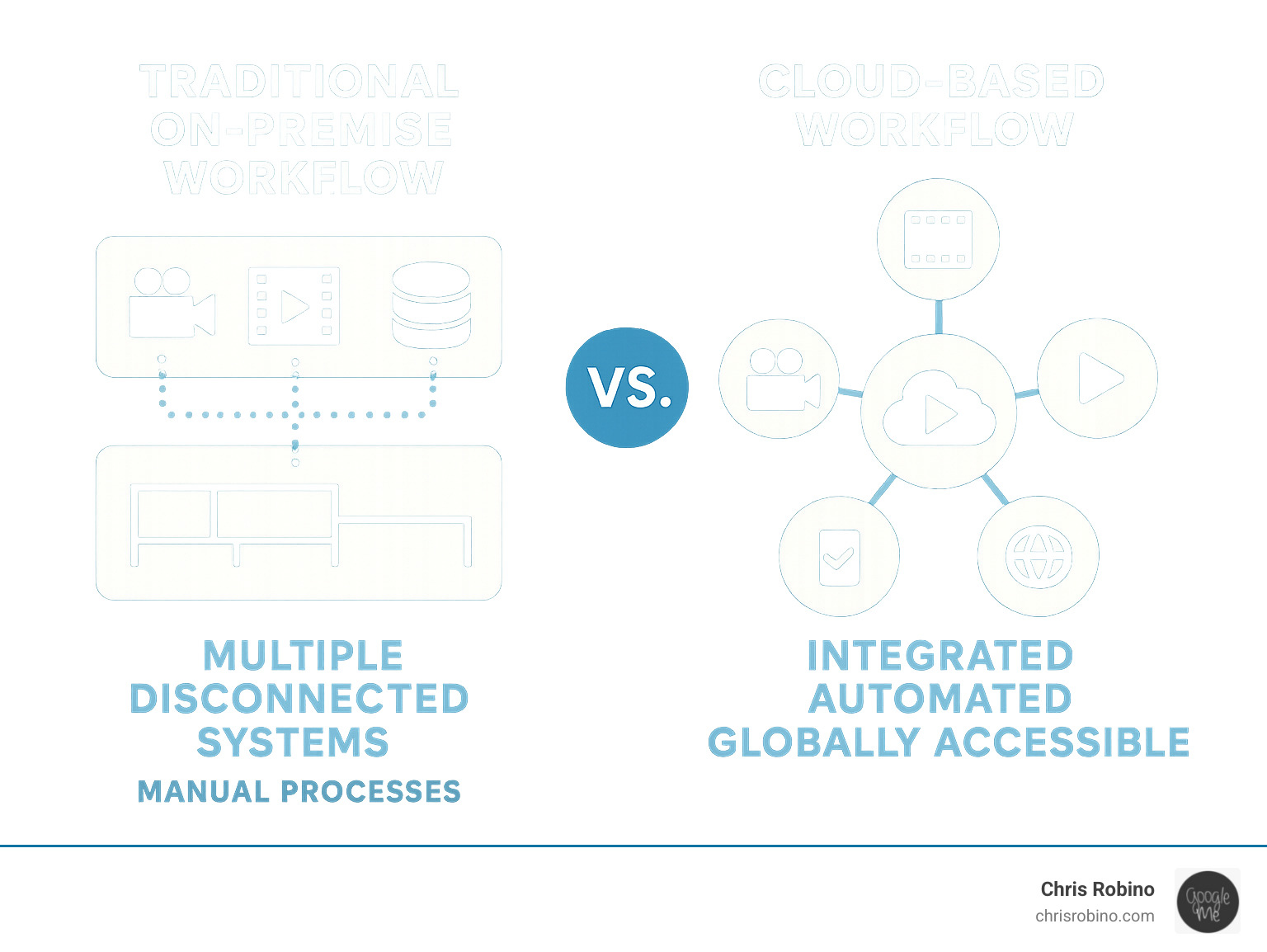 Infographic comparing traditional on-premise media workflow with multiple disconnected systems and manual processes versus modern cloud-based workflow showing integrated, automated, and globally accessible media production pipeline - cloud solutions for media infographic 