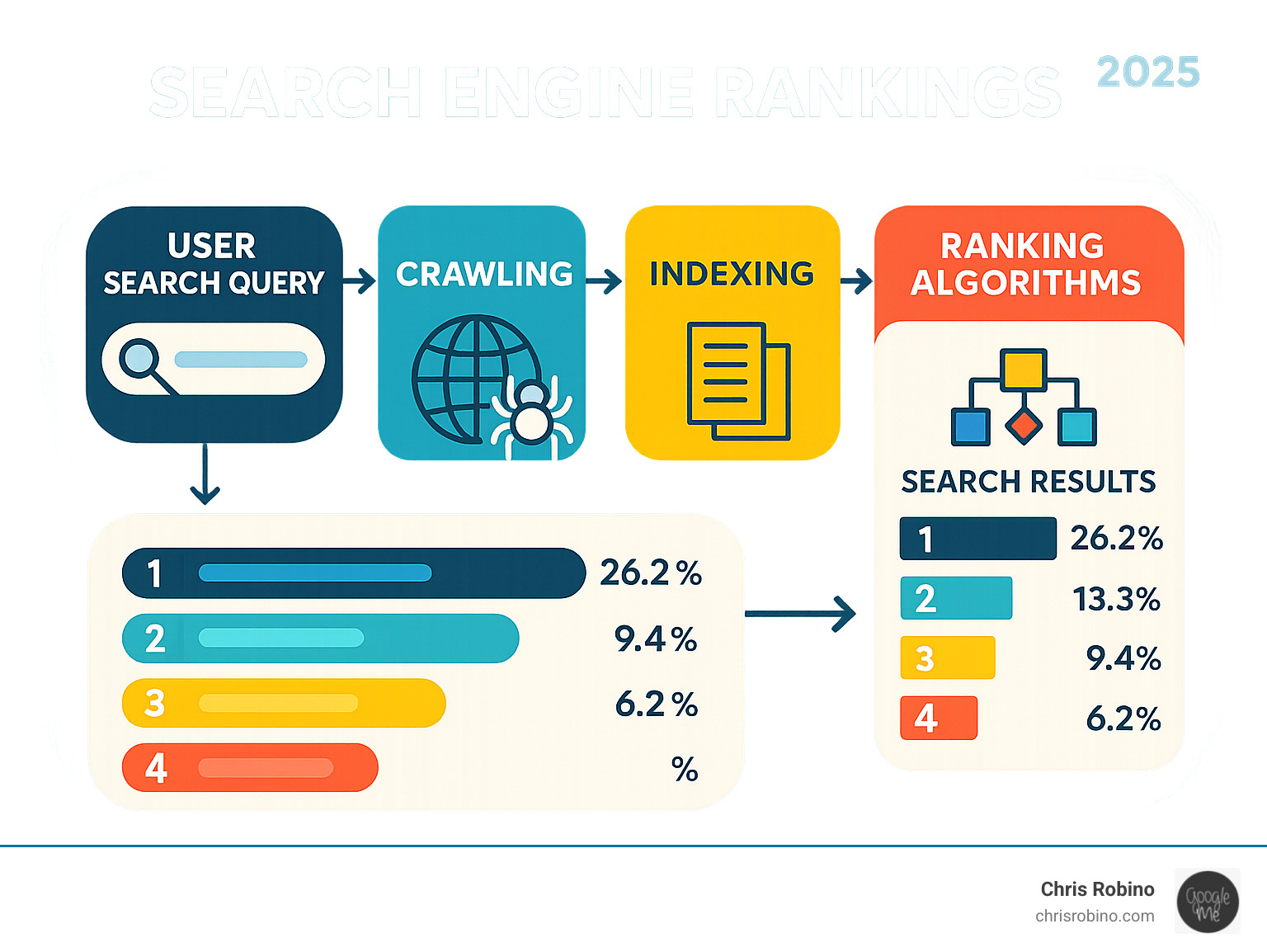 Infographic showing the complete journey from user search query through crawling, indexing, and ranking algorithms to final search results page display with click-through rates for each position - search engine rankings infographic 