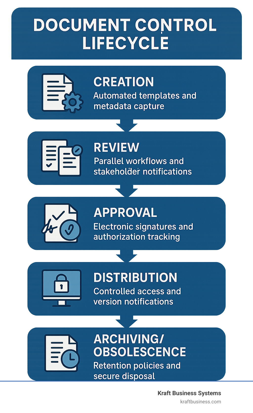 Infographic showing the 5 stages of document control lifecycle: Creation with automated templates and metadata capture, Review with parallel workflows and stakeholder notifications, Approval with electronic signatures and authorization tracking, Distribution with controlled access and version notifications, and Archiving/Obsolescence with retention policies and secure disposal - document control software infographic 