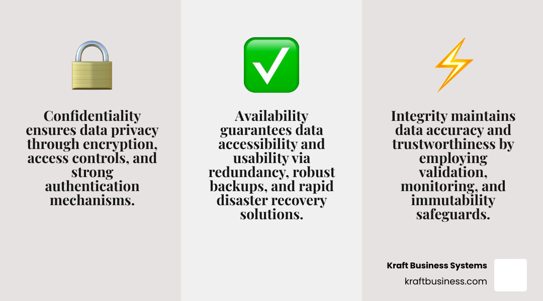 Infographic showing the CIA Triad of cloud data protection with three pillars: Confidentiality (keeping data private through encryption and access controls), Integrity (maintaining data accuracy through validation and monitoring), and Availability (ensuring data accessibility through redundancy and disaster recovery) - Cloud data protection solutions infographic 3_facts_emoji_grey