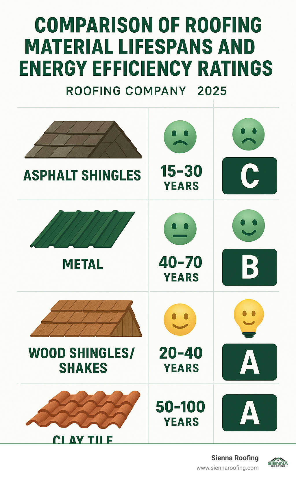 Comparison of roofing material lifespans and energy efficiency ratings - roofing company infographic 