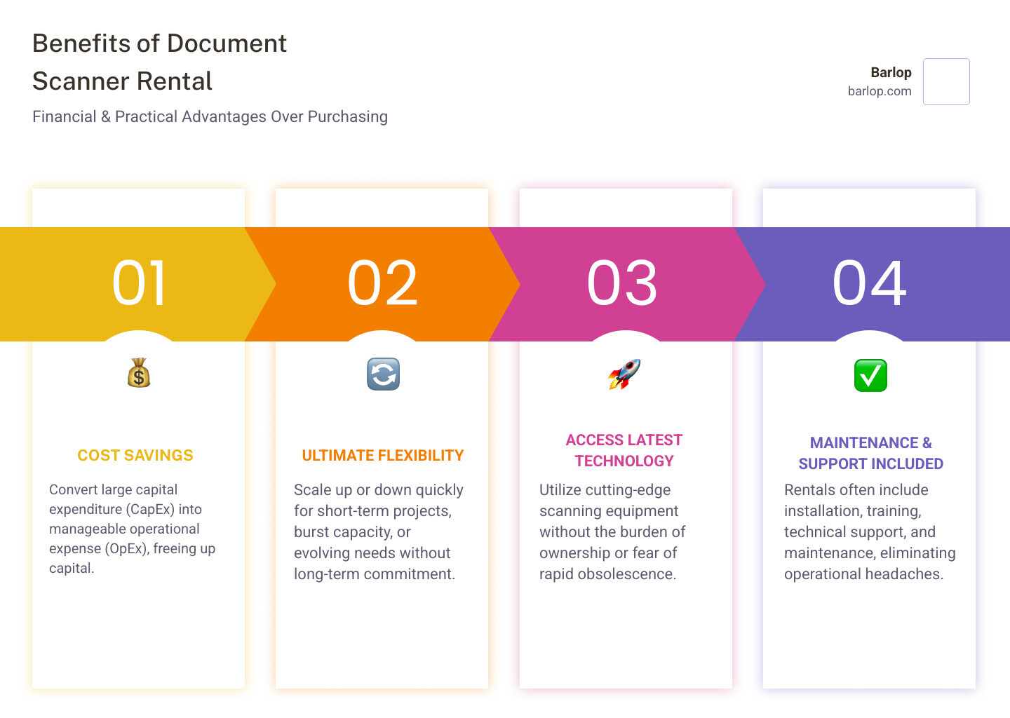 Comprehensive comparison of document scanner rental benefits including cost savings, flexibility, maintenance-free operation, access to latest technology, and professional support services versus purchasing equipment - document scanner rental infographic pillar-4-steps