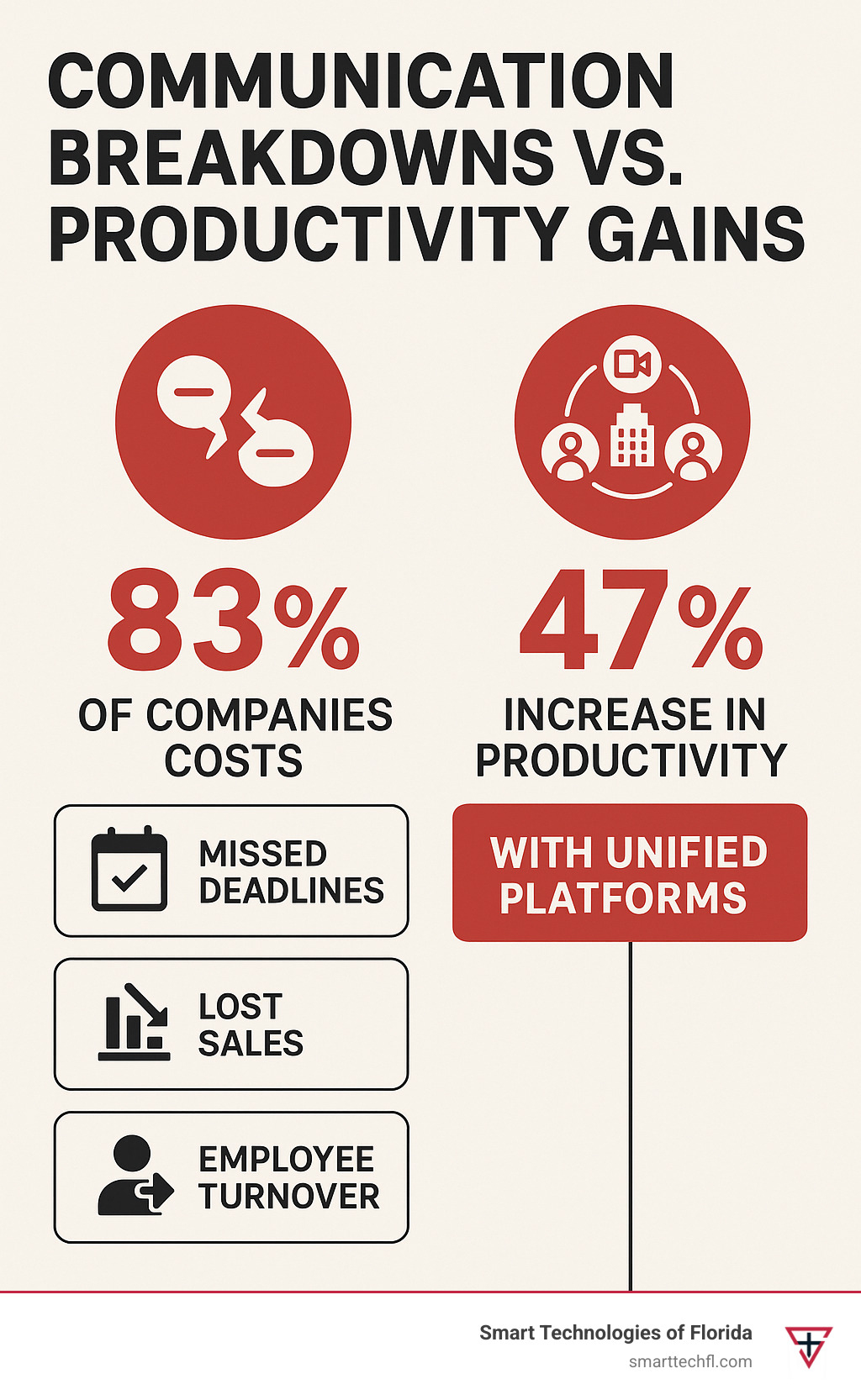Infographic showing communication breakdown costs versus productivity gains from unified platforms, including statistics on missed deadlines, lost sales, employee turnover, and the 47% productivity increase from centralized solutions - communication platform infographic 