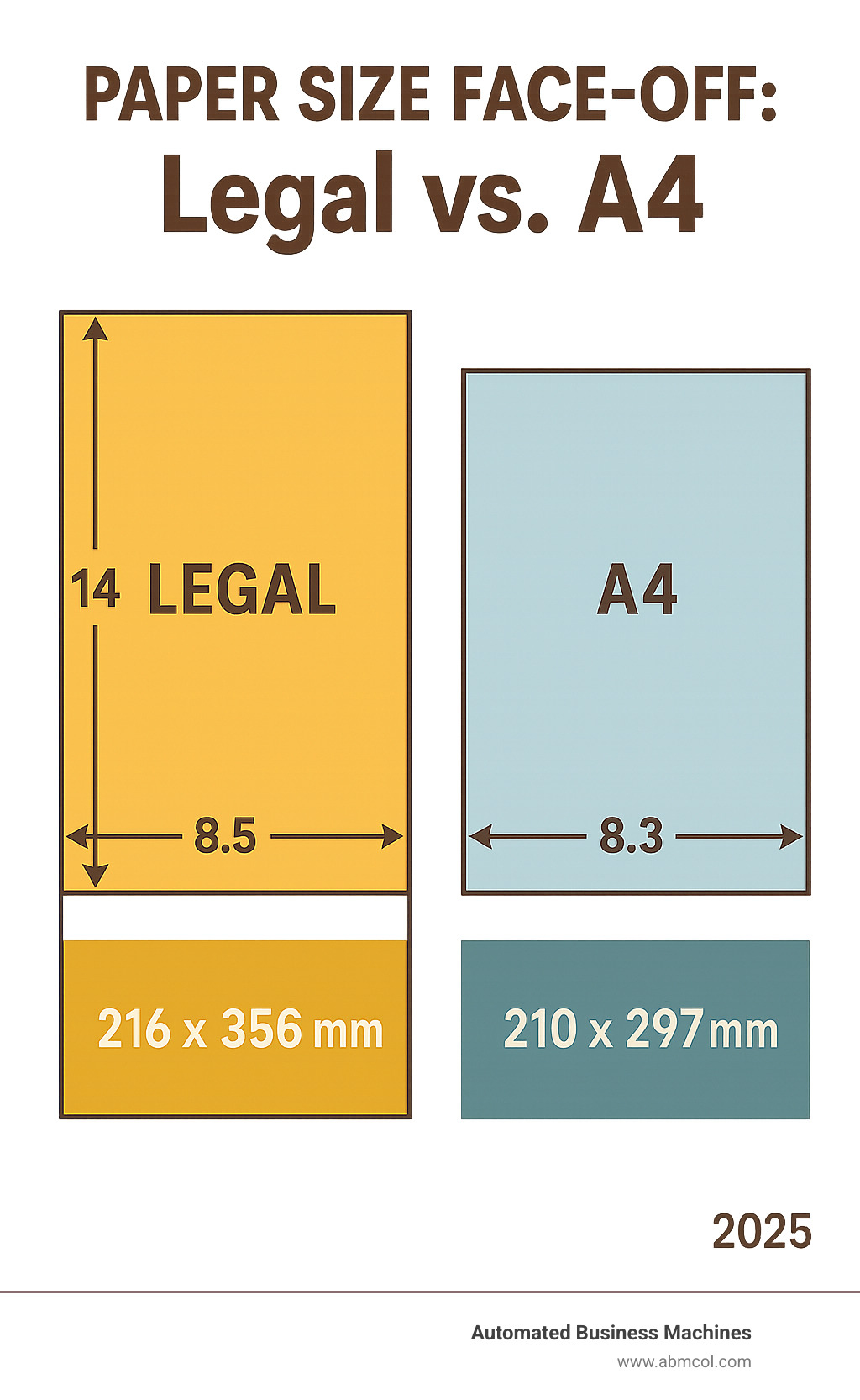 Infographic showing Legal paper dimensions (8.5x14 inches, 216x356mm) compared to A4 paper dimensions (8.3x11.7 inches, 210x297mm) with visual representations of both paper sizes side by side, highlighting the width and length differences - paper size legal vs a4 infographic 