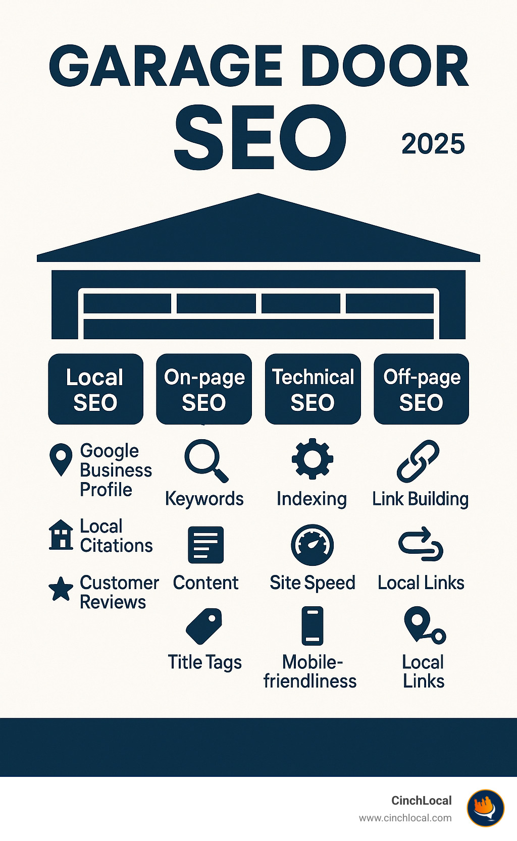 Four-pillar SEO framework showing Local SEO, On-page SEO, Technical SEO, and Off-page SEO with their key components and relative importance - garage door seo infographic 