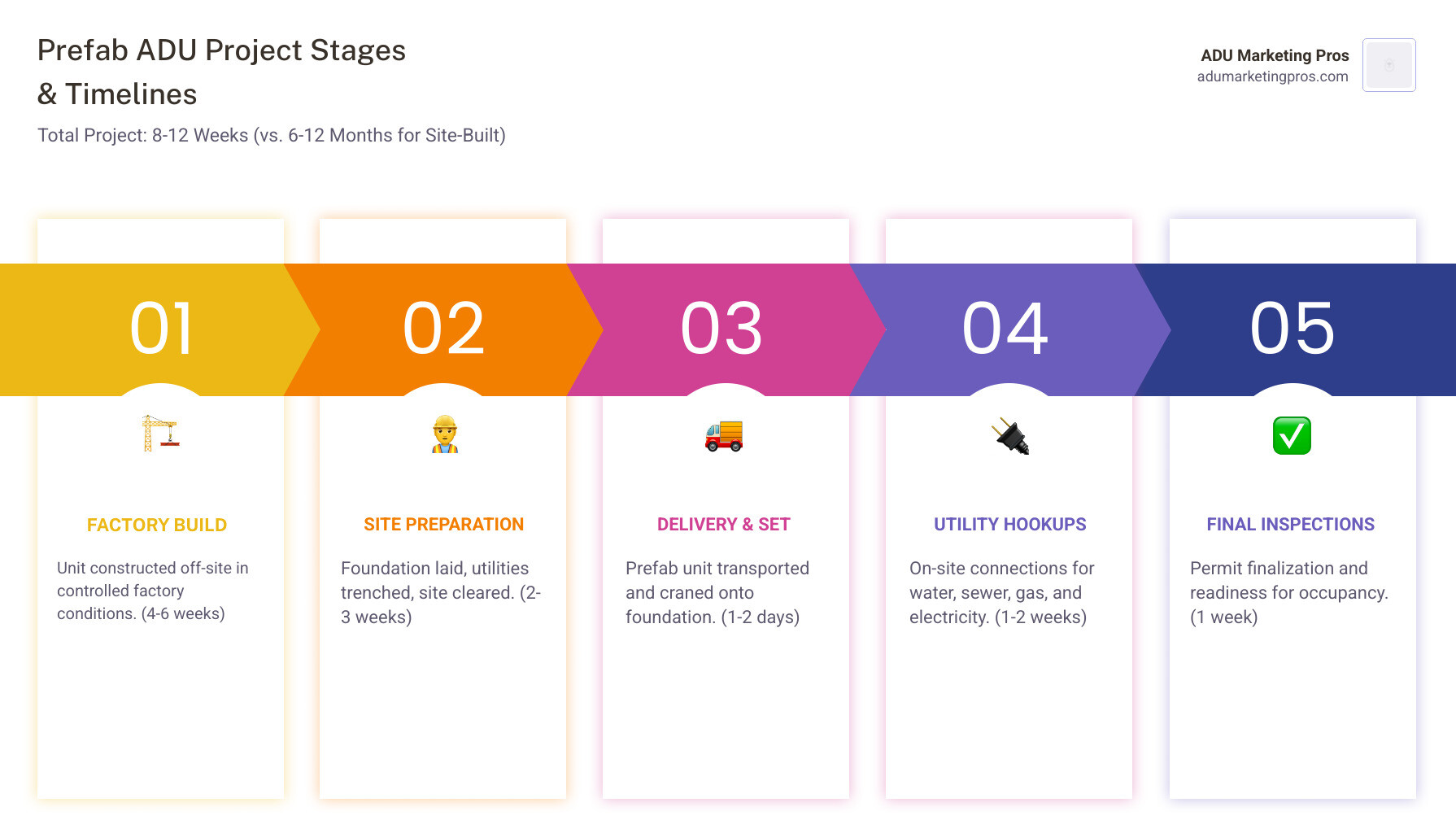 Infographic showing prefab ADU project stages: factory construction (4-6 weeks), site preparation (2-3 weeks), delivery and crane placement (1-2 days), utility connections (1-2 weeks), and final inspections (1 week), with total timeline of 8-12 weeks compared to 6-12 months for site-built construction - prefab adu california cost infographic pillar-5-steps