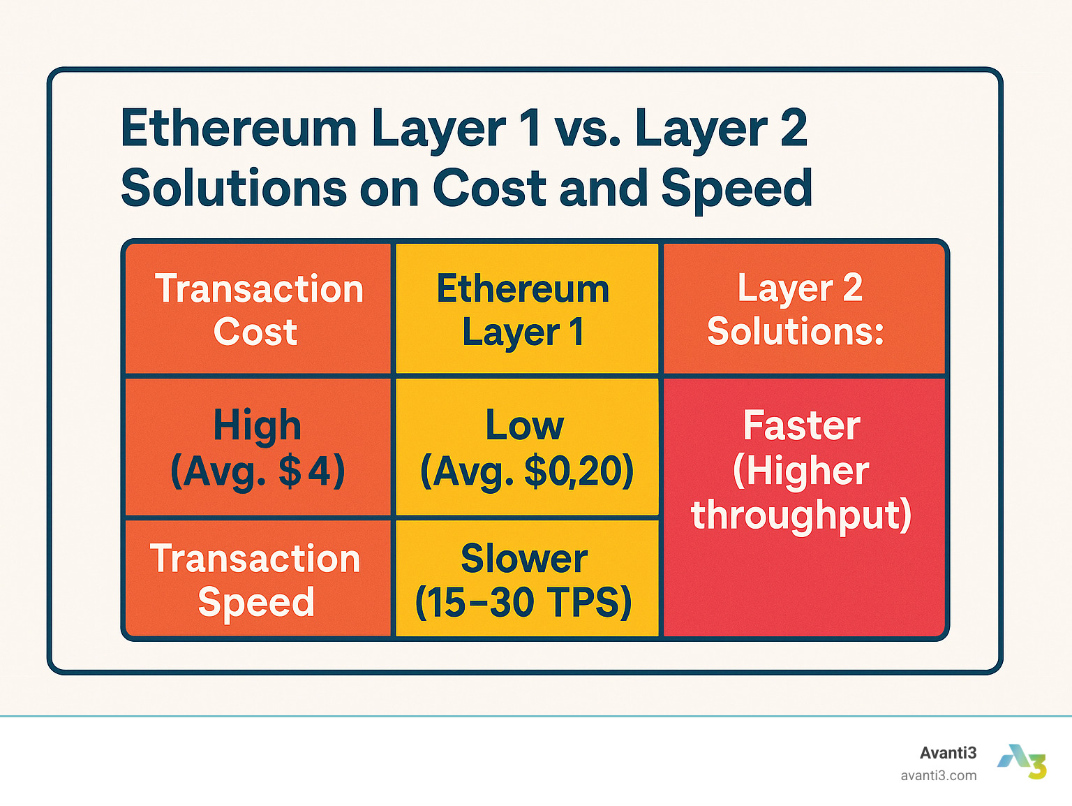 TABLE comparing Ethereum Layer 1 vs. Layer 2 solutions on cost and speed - how event ticketing uses blockchain infographic 