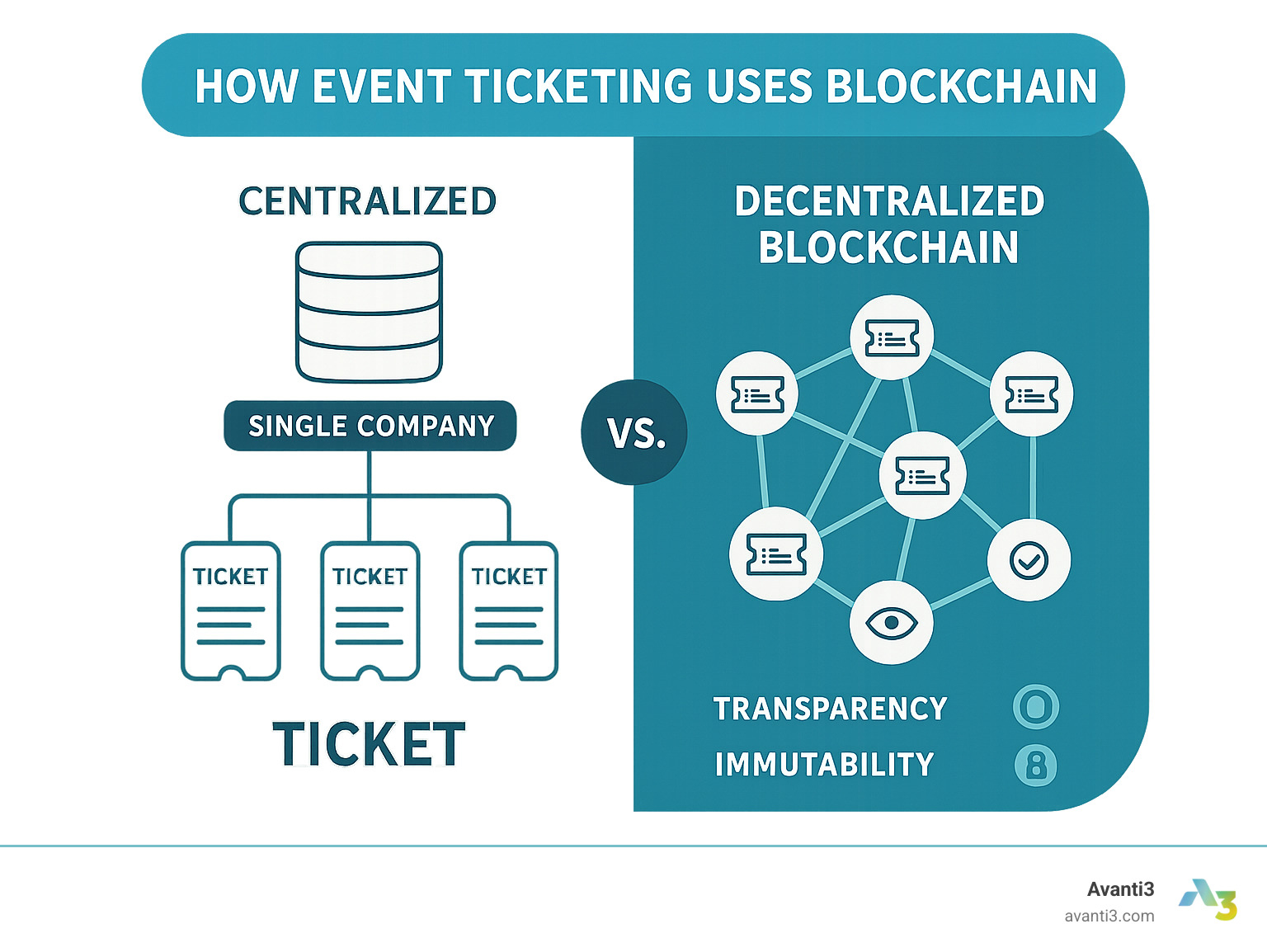Infographic comparing traditional centralized ticketing database with rows of ticket data controlled by a single company versus a decentralized blockchain network with ticket data distributed across multiple nodes, showing transparency and immutability features - how event ticketing uses blockchain infographic 