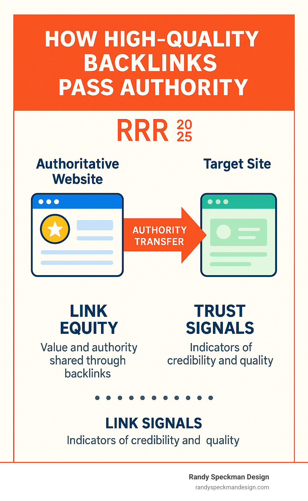Detailed infographic showing how high-quality backlinks pass authority from authoritative websites to target sites, illustrating the flow of link equity and trust signals through interconnected web pages with arrows indicating authority transfer - best seo backlink infographic 