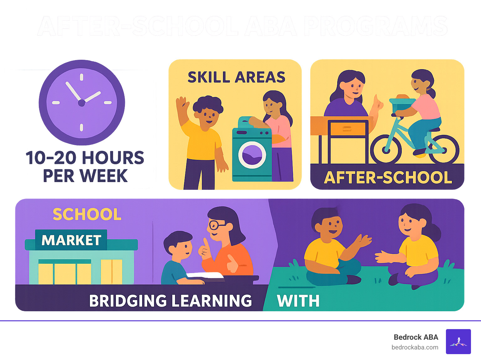 Comprehensive infographic showing the benefits and structure of after-school ABA programs, including typical weekly hours, skill focus areas like social interaction and daily living, comparison with school-based services, and how these programs bridge classroom learning with real-world application through community-based instruction and peer interaction opportunities - aba therapy after school infographic 