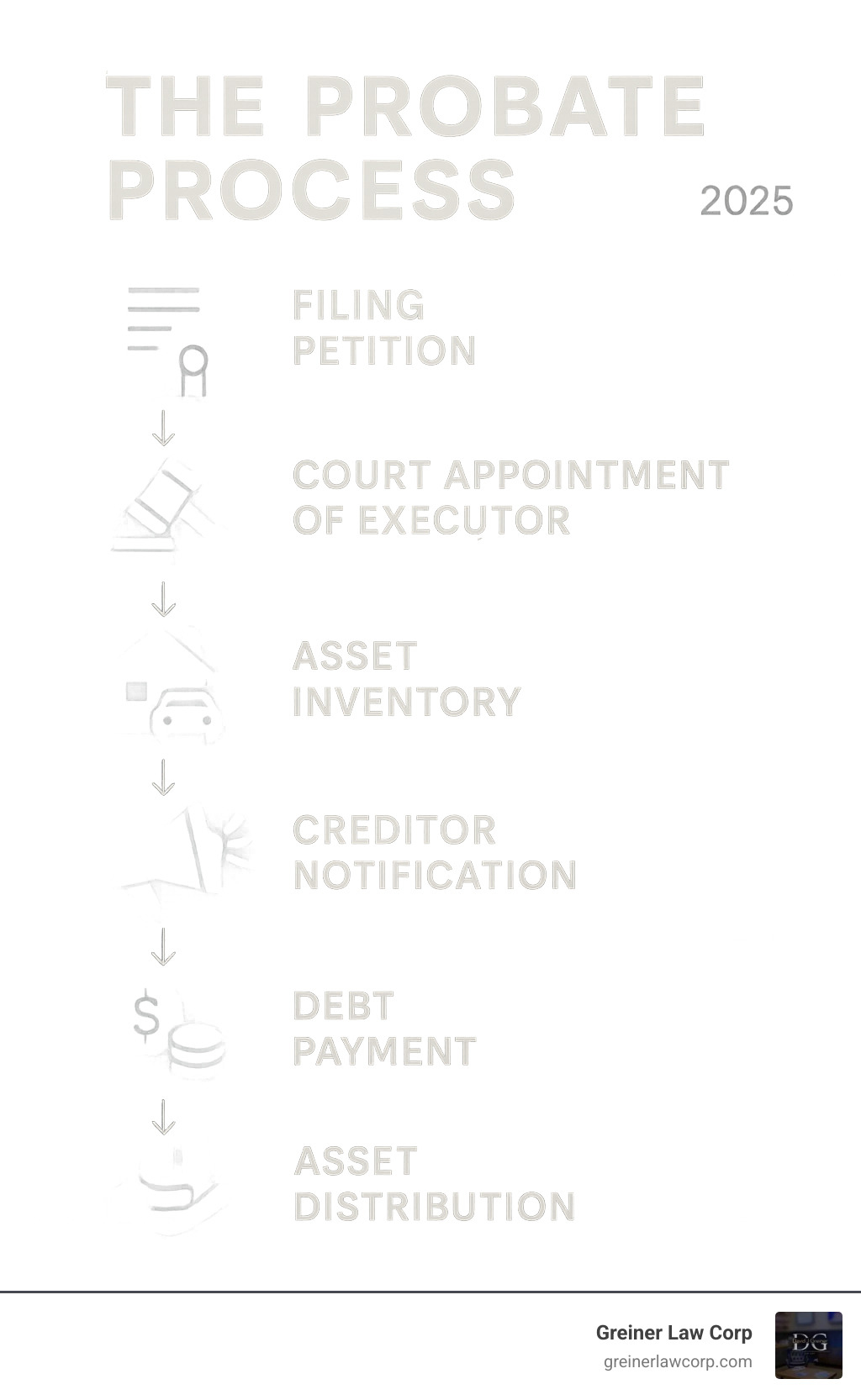 Infographic showing the probate process flow: filing petition, court appointment of executor, asset inventory, creditor notification, debt payment, asset distribution, and case closure - probate attorney near me infographic 