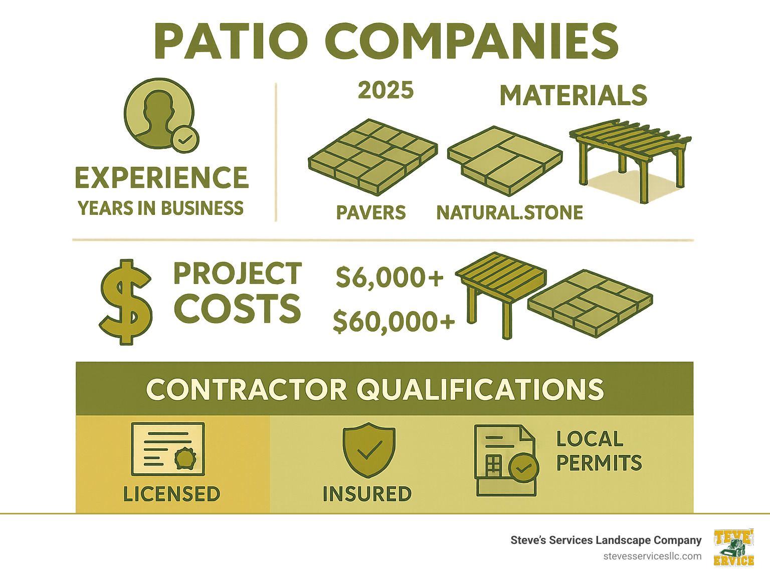 Comprehensive guide showing patio company selection criteria including experience levels, material options from pavers to natural stone, average project costs ranging from $6,000 pergolas to $60,000 natural stone patios, and key contractor qualifications like licensing, insurance, and local permit knowledge - patio companies infographic Comprehensive guide showing patio company selection criteria including experience levels, material options from pavers to natural stone, average project costs ranging from $6,000 pergolas to $60,000 natural stone patios, and key contractor qualifications like licensing, insurance, and local permit knowledge - patio companies infographic