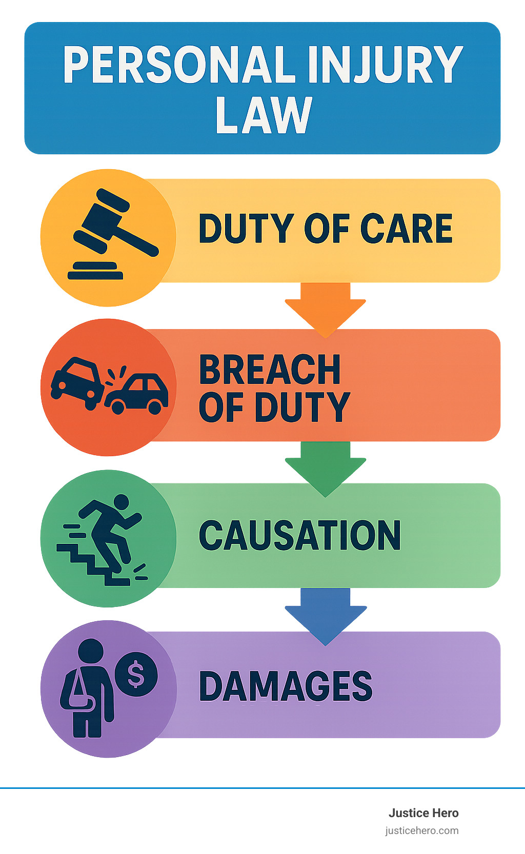 Infographic showing the four core elements of a personal injury claim: 1. Duty of Care - The defendant owed a legal duty to act with reasonable care toward the plaintiff, 2. Breach of Duty - The defendant failed to meet that standard of care through action or inaction, 3. Causation - The defendant's breach directly caused or contributed to the plaintiff's injuries, 4. Damages - The plaintiff suffered actual harm including physical injury, emotional distress, or financial losses - personal injury law infographic 
