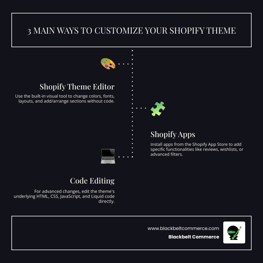 Infographic: three main ways to customize a Shopify theme — Theme Editor, Apps, and Code Editing Infographic: three main ways to customize a Shopify theme — Theme Editor, Apps, and Code Editing