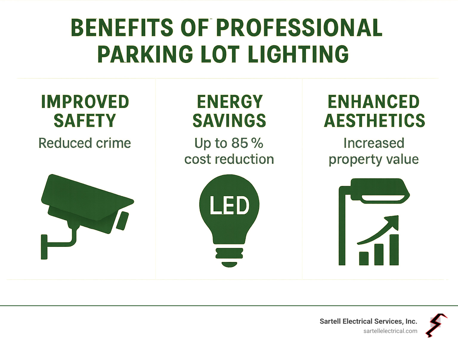 Infographic showing three key benefits of professional parking lot lighting: Improved Safety with icon of security camera and reduced crime statistics, Energy Savings with LED bulb icon and 85% cost reduction figure, and Improved Aesthetics with modern light fixture icon and increased property value indicator - parking lot lighting companies near me infographic 