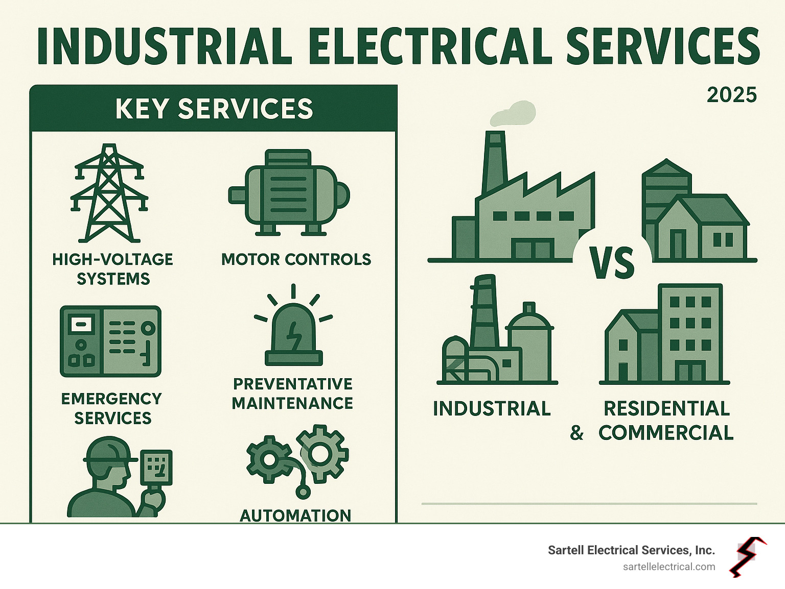 Comprehensive breakdown of industrial electrical services including high-voltage systems, motor controls, PLC programming, emergency services, preventative maintenance, and automation systems compared to residential and commercial electrical work - Industrial Electrical Services infographic 