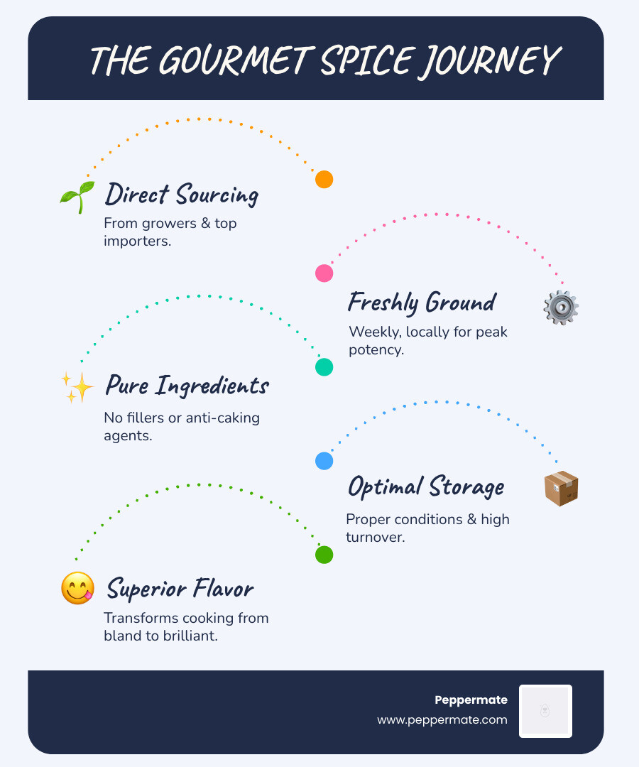 Infographic showing the journey of spices from farm to local gourmet shop versus supermarket, highlighting key differences in freshness, grinding methods, storage conditions, and time from processing to consumer - gourmet spices near me infographic infographic-line-5-steps-blues-accent_colors