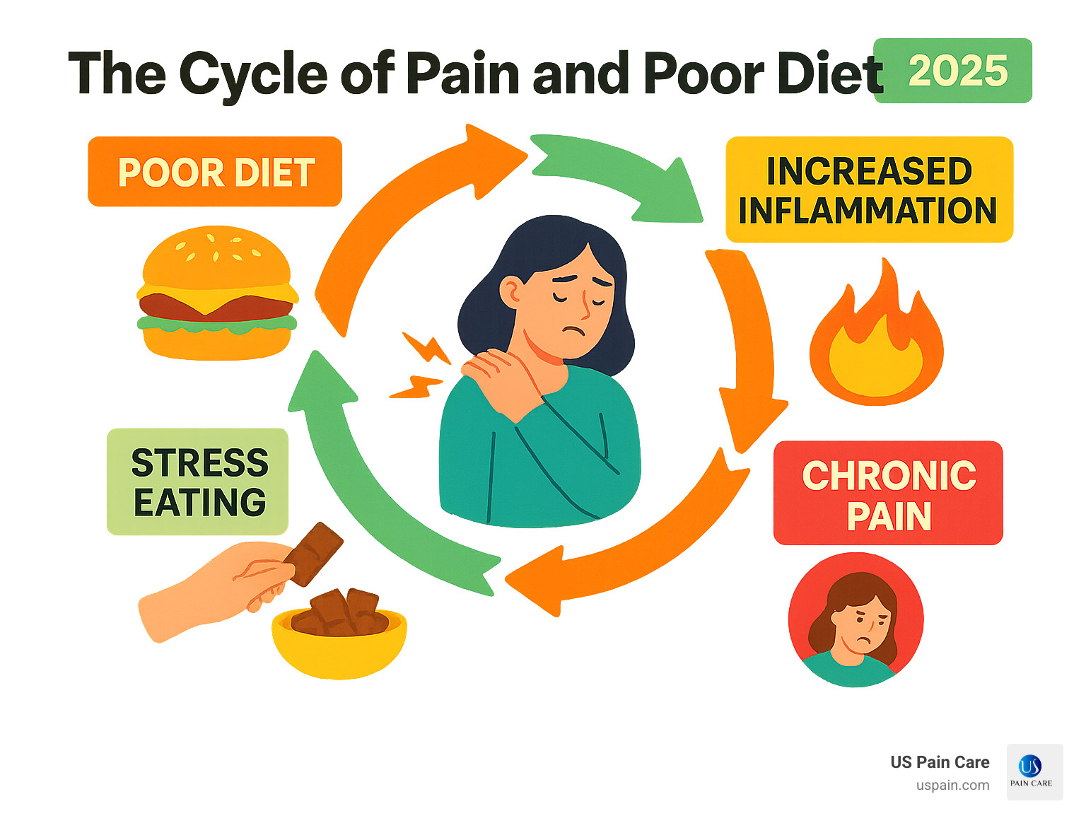 Infographic showing the cycle of poor diet leading to increased inflammation, which worsens chronic pain, which then leads to stress eating and further poor dietary choices, creating a continuous cycle - nutritional guidance for pain infographic 