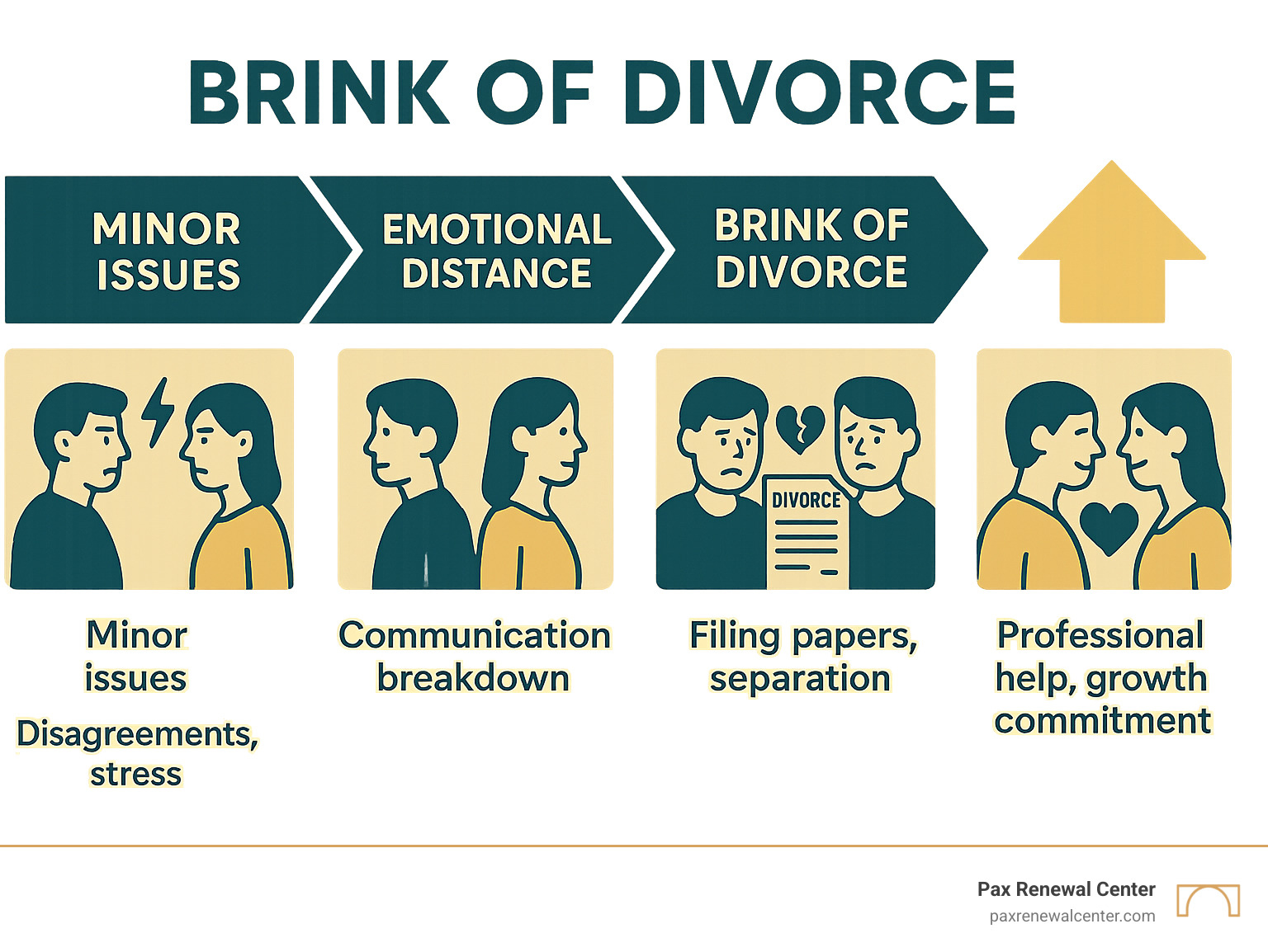 Infographic showing the progression from small marital issues to major crisis: starting with minor disagreements and stress, escalating through communication breakdown and emotional distance, reaching the brink of divorce with filing papers or separation, but showing a recovery path through professional help, individual growth, and renewed commitment leading back to a healthy marriage in brand colors #013B4C and #D7A461 - brink of divorce infographic 