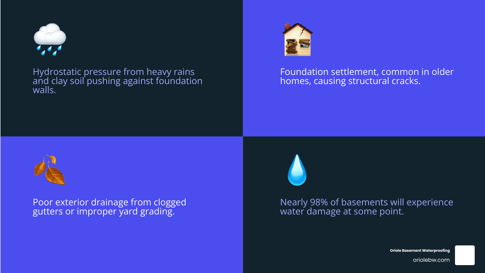 Infographic showing the top 3 causes of basement wall leaks in Maryland and Pennsylvania: hydrostatic pressure from heavy rains and clay soil, foundation settlement in older homes built before 1990, and poor exterior drainage from clogged gutters and improper yard grading - basement wall leak repair infographic 4_facts_emoji_blue