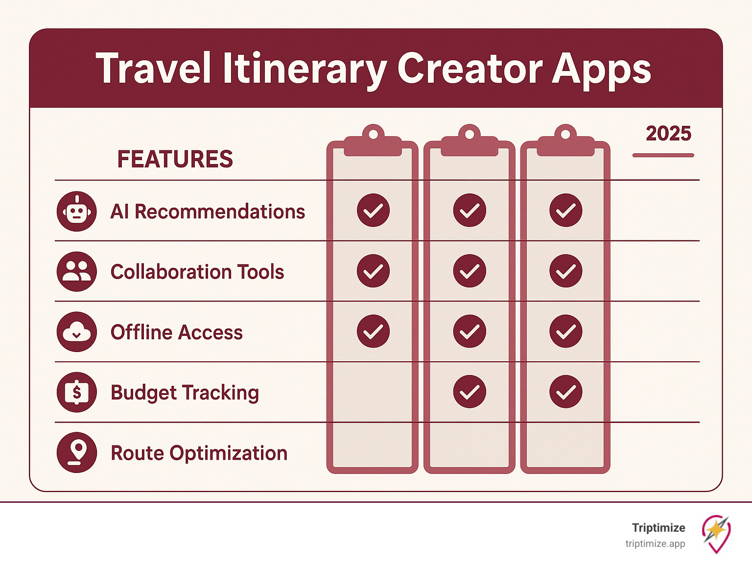 Comprehensive comparison showing features of top travel itinerary creator apps including AI recommendations, collaboration tools, offline access, budget tracking, and route optimization capabilities - travel itinerary creator app infographic Comprehensive comparison showing features of top travel itinerary creator apps including AI recommendations, collaboration tools, offline access, budget tracking, and route optimization capabilities - travel itinerary creator app infographic