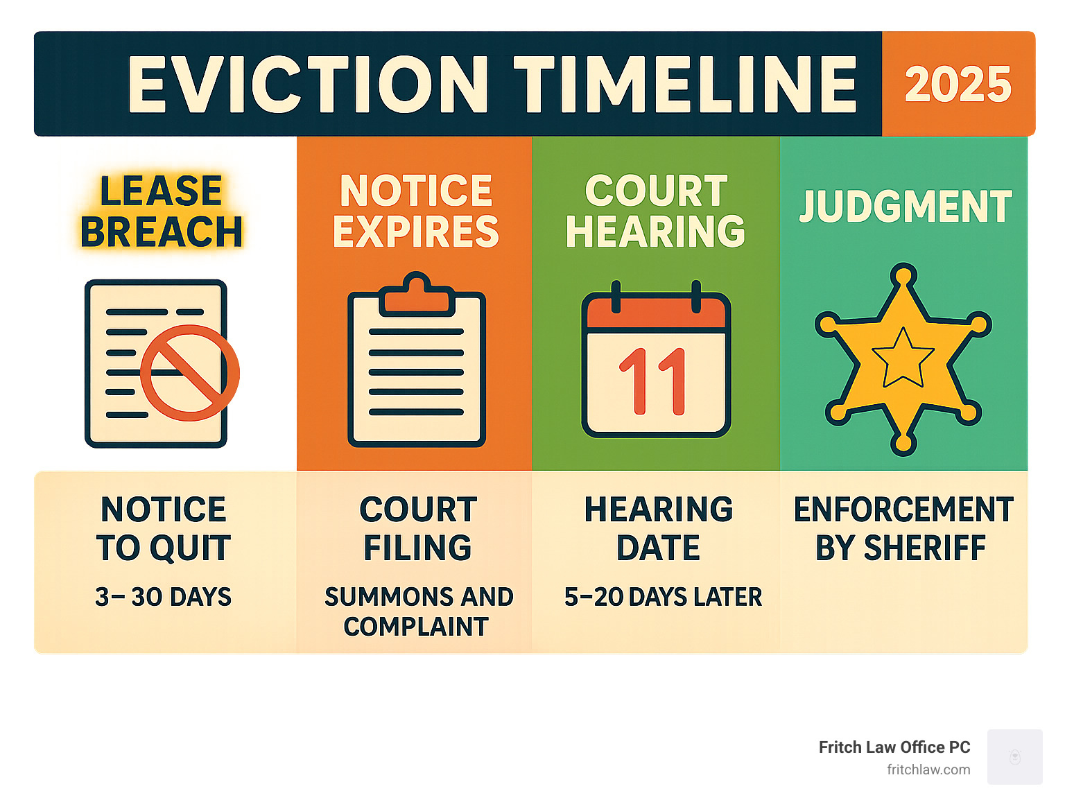 Detailed eviction timeline infographic showing the step-by-step process from initial lease breach through final court-ordered removal, including notice periods, court filing deadlines, hearing dates, and enforcement by sheriff - attorneys eviction infographic Detailed eviction timeline infographic showing the step-by-step process from initial lease breach through final court-ordered removal, including notice periods, court filing deadlines, hearing dates, and enforcement by sheriff - attorneys eviction infographic