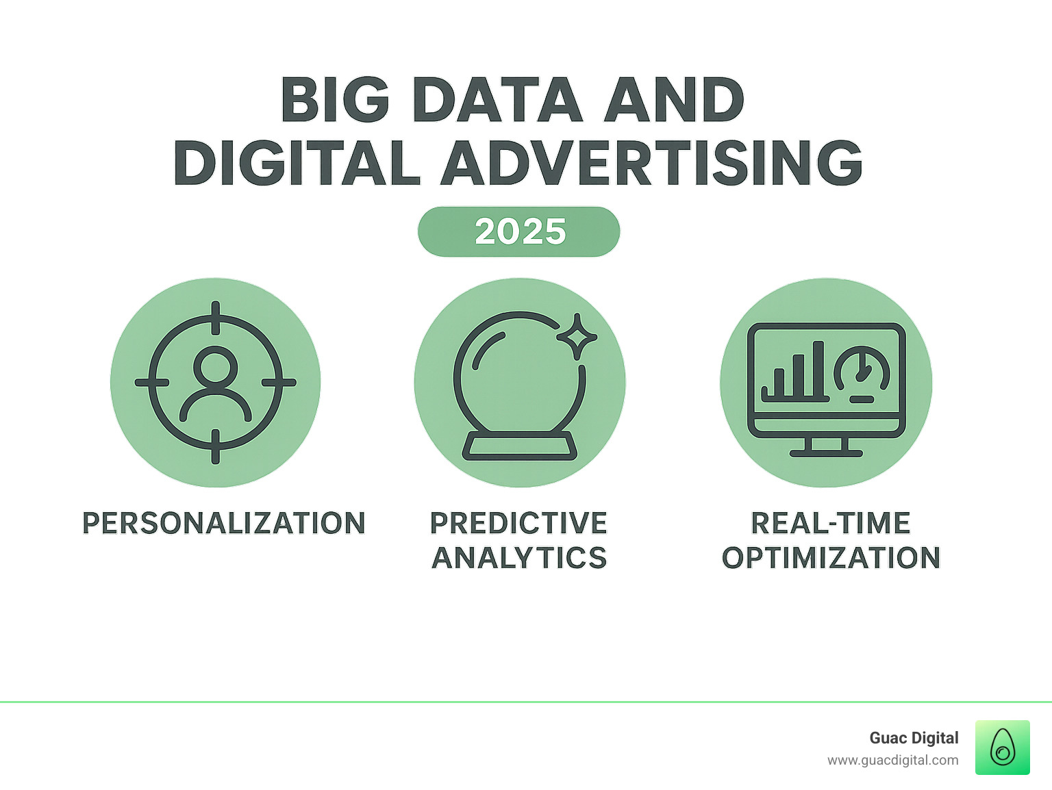 Infographic showing the three core pillars of big data in advertising: a targeting icon representing personalization and precise audience segmentation, a crystal ball icon representing predictive analytics and forecasting consumer behavior, and a dashboard icon representing real-time optimization and campaign performance monitoring - big data and digital advertising infographic 