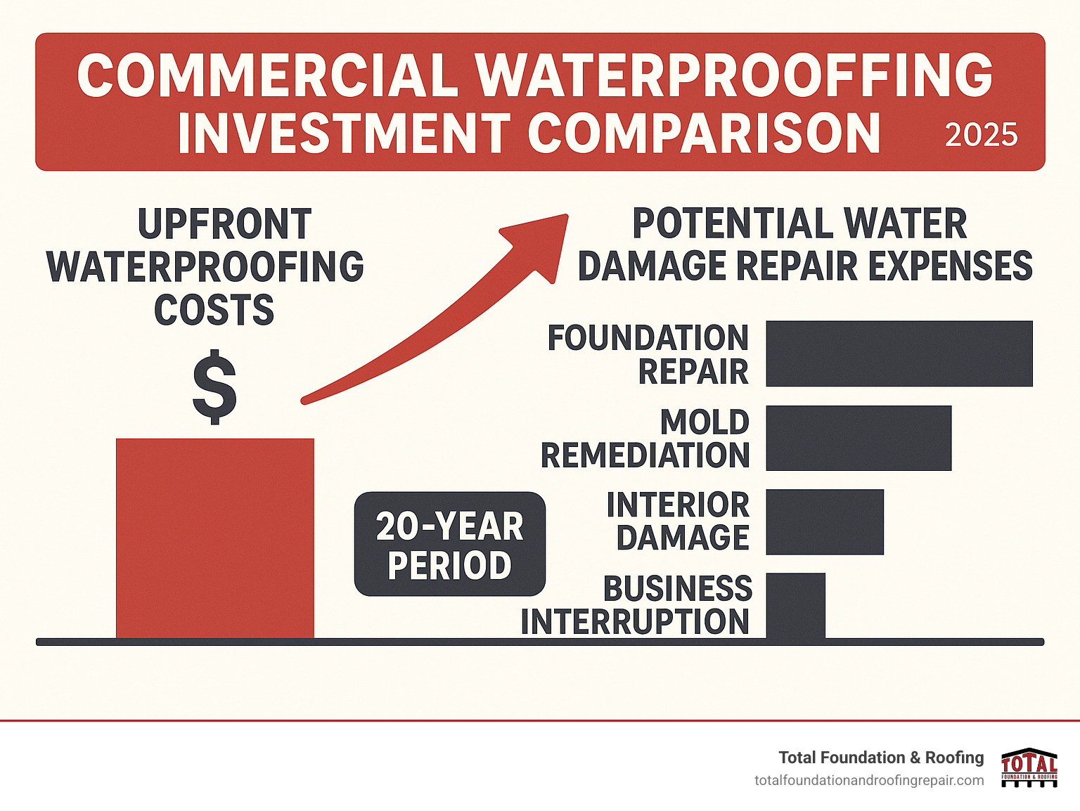 Commercial waterproofing investment comparison showing upfront waterproofing costs versus potential water damage repair expenses, including foundation repair, mold remediation, interior damage, and business interruption costs over a 20-year period - waterproofing contractors infographic 