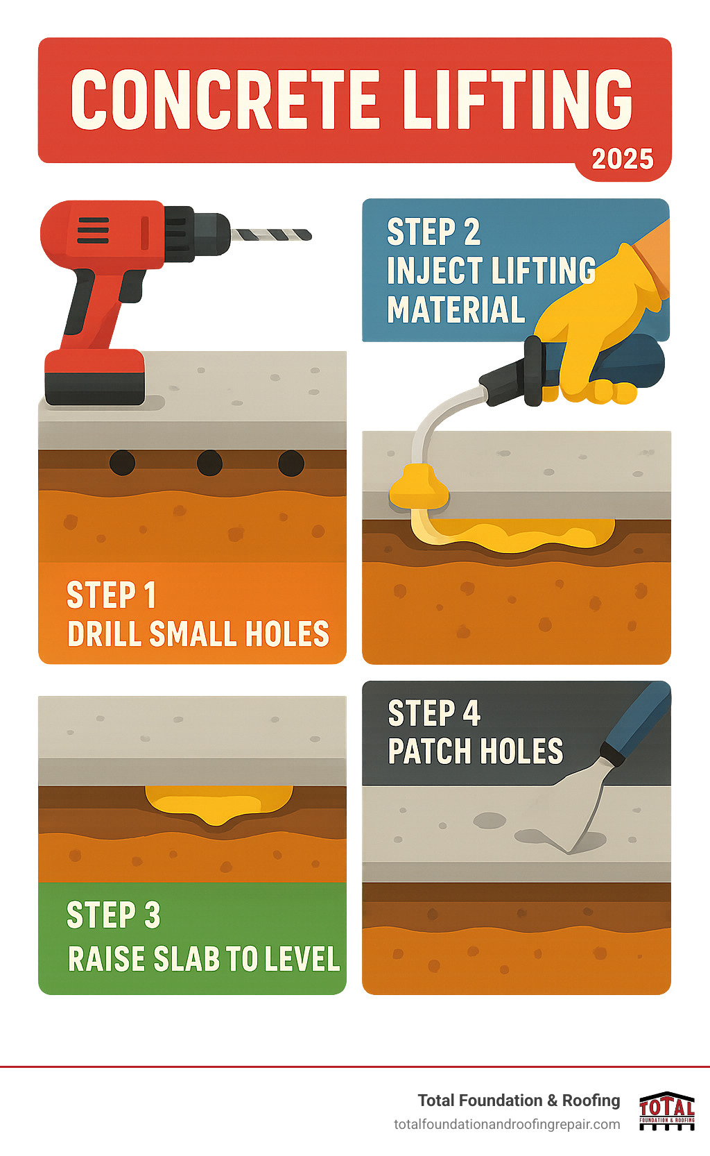 Detailed infographic showing the concrete lifting process: Step 1 shows drilling small holes in sunken concrete slab, Step 2 shows injecting lifting material through holes to fill voids underneath, Step 3 shows the concrete slab being raised back to level position, Step 4 shows patching and sealing the drill holes for a finished appearance - concrete lifting infographic 