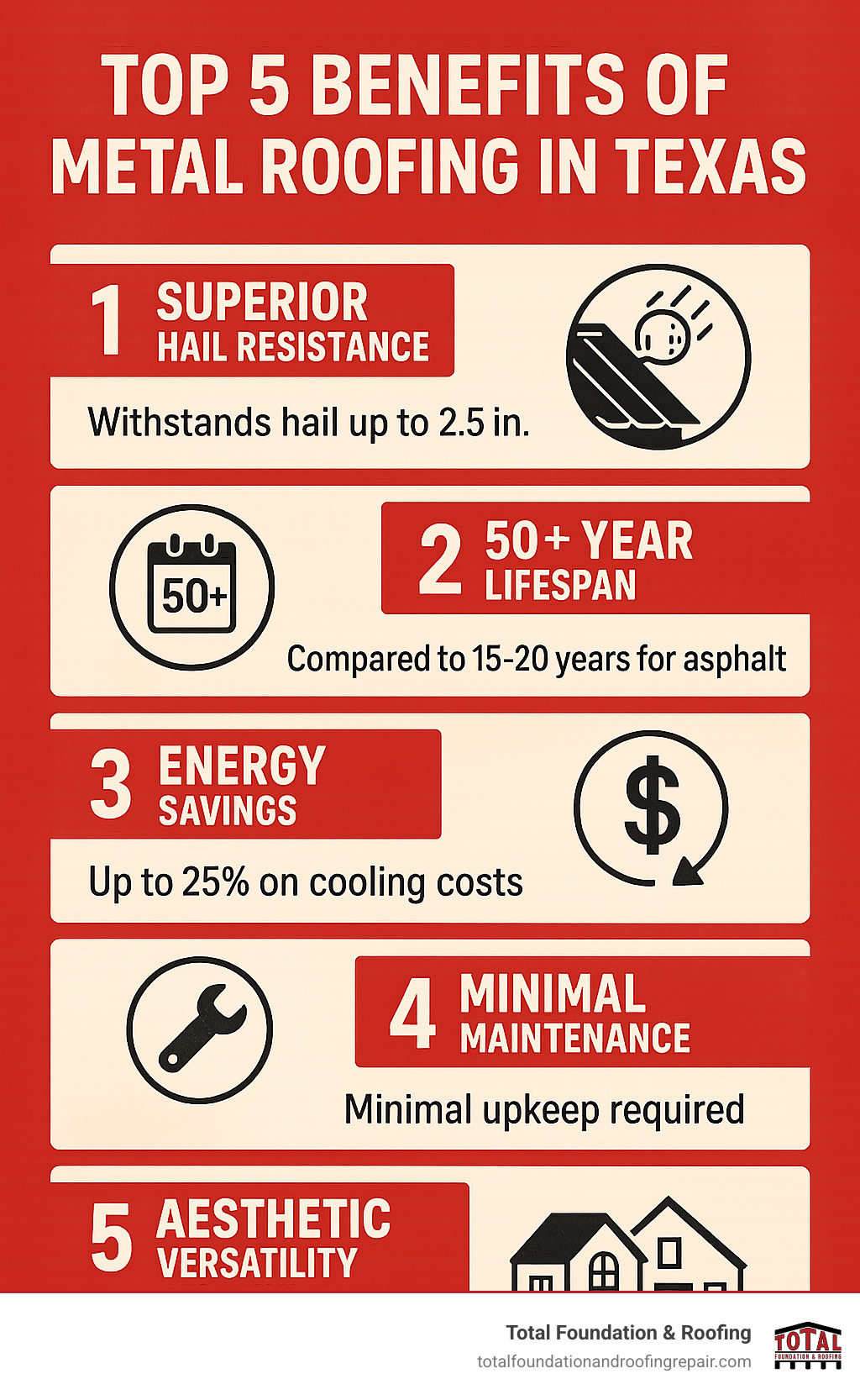 Infographic showing the top 5 benefits of metal roofing in Texas: superior hail resistance up to 2.5 inches, 50+ year lifespan compared to 15-20 years for asphalt, energy savings up to 25% on cooling costs, minimal maintenance requirements, and aesthetic versatility for both historic and modern home styles - metal roofing Fredericksburg TX infographic 