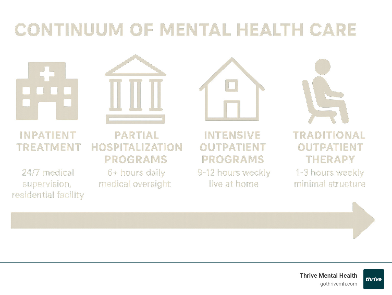 Infographic showing the continuum of mental health care from inpatient treatment (24/7 medical supervision, residential facility) to Partial Hospitalization Programs (6+ hours daily, medical oversight) to Intensive Outpatient Programs (9-12 hours weekly, live at home) to Traditional Outpatient Therapy (1-3 hours weekly, minimal structure) - intensive outpatient programs infographic 