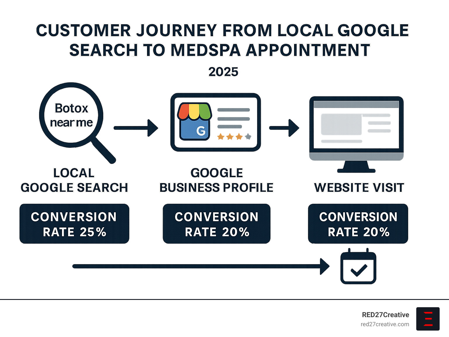 Infographic showing the customer journey from a local Google search for Botox near me to clicking on a medspa's Google Business Profile, visiting their website, and ultimately booking an appointment, with conversion statistics at each stage - medspa local seo infographic Infographic showing the customer journey from a local Google search for Botox near me to clicking on a medspa's Google Business Profile, visiting their website, and ultimately booking an appointment, with conversion statistics at each stage - medspa local seo infographic