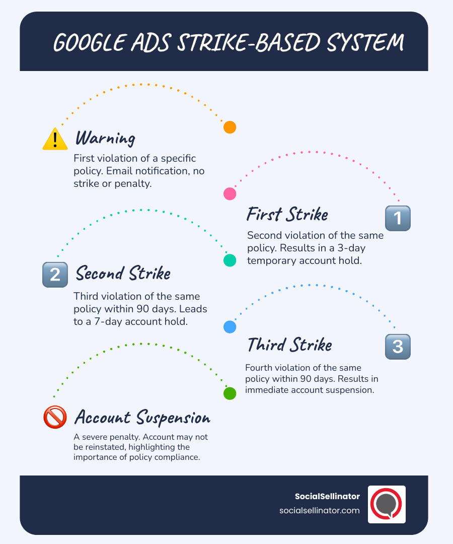 Infographic showing the progression from Warning to Strike 1, Strike 2, Strike 3, and Suspension - account google ads infographic infographic-line-5-steps-blues-accent_colors