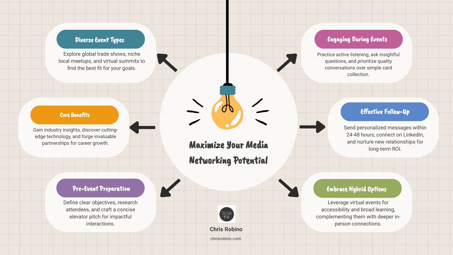 Comprehensive breakdown of media industry networking event types, benefits, and preparation strategies including global conferences, niche meetups, virtual options, and ROI measurement techniques - media industry networking events infographic brainstorm-6-items