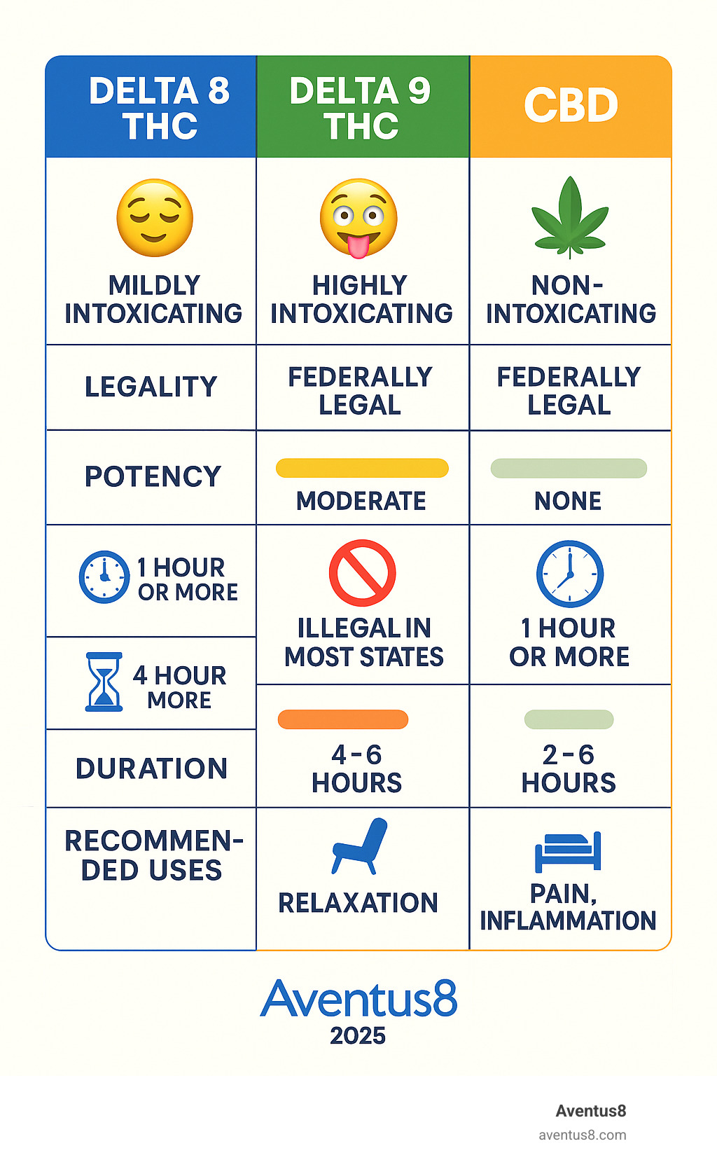 Comprehensive comparison chart showing Delta 8 THC vs Delta 9 THC vs CBD including effects, legality, potency levels, onset times, duration, and recommended uses for each cannabinoid - Delta 8 THC edibles infographic 