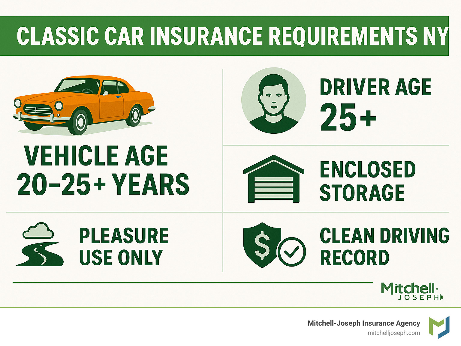 Infographic showing classic car insurance requirements including vehicle age 20-25+ years, driver age 25+, enclosed storage requirement, pleasure use only, agreed value coverage, and clean driving record needed - Classic car insurance requirements NY infographic 