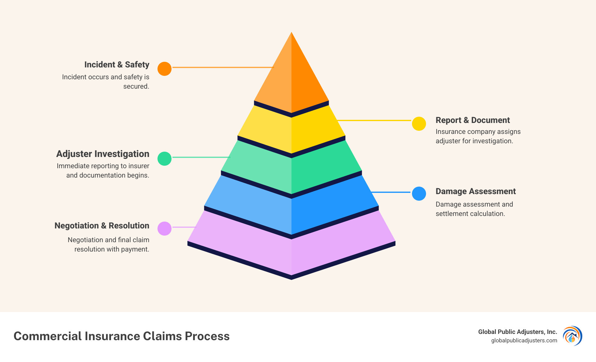 Detailed infographic showing the 5 stages of commercial insurance claims process: 1. Incident occurs and safety is secured, 2. Immediate reporting to insurer and documentation begins, 3. Insurance company assigns adjuster for investigation, 4. Damage assessment and settlement calculation, 5. Negotiation and final claim resolution with payment - Commercial insurance claims process infographic pyramid-hierarchy-5-steps