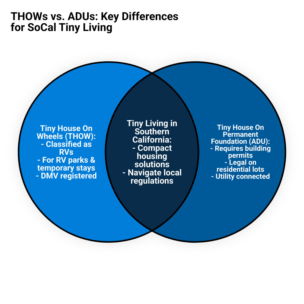 Infographic showing the key differences between Tiny Houses on Wheels (THOWs) classified as recreational vehicles requiring RV park placement or temporary camping, versus tiny houses on permanent foundations that qualify as ADUs and can be legally placed on residential properties with proper permits - places in southern california that allow tiny houses infographic venn_diagram