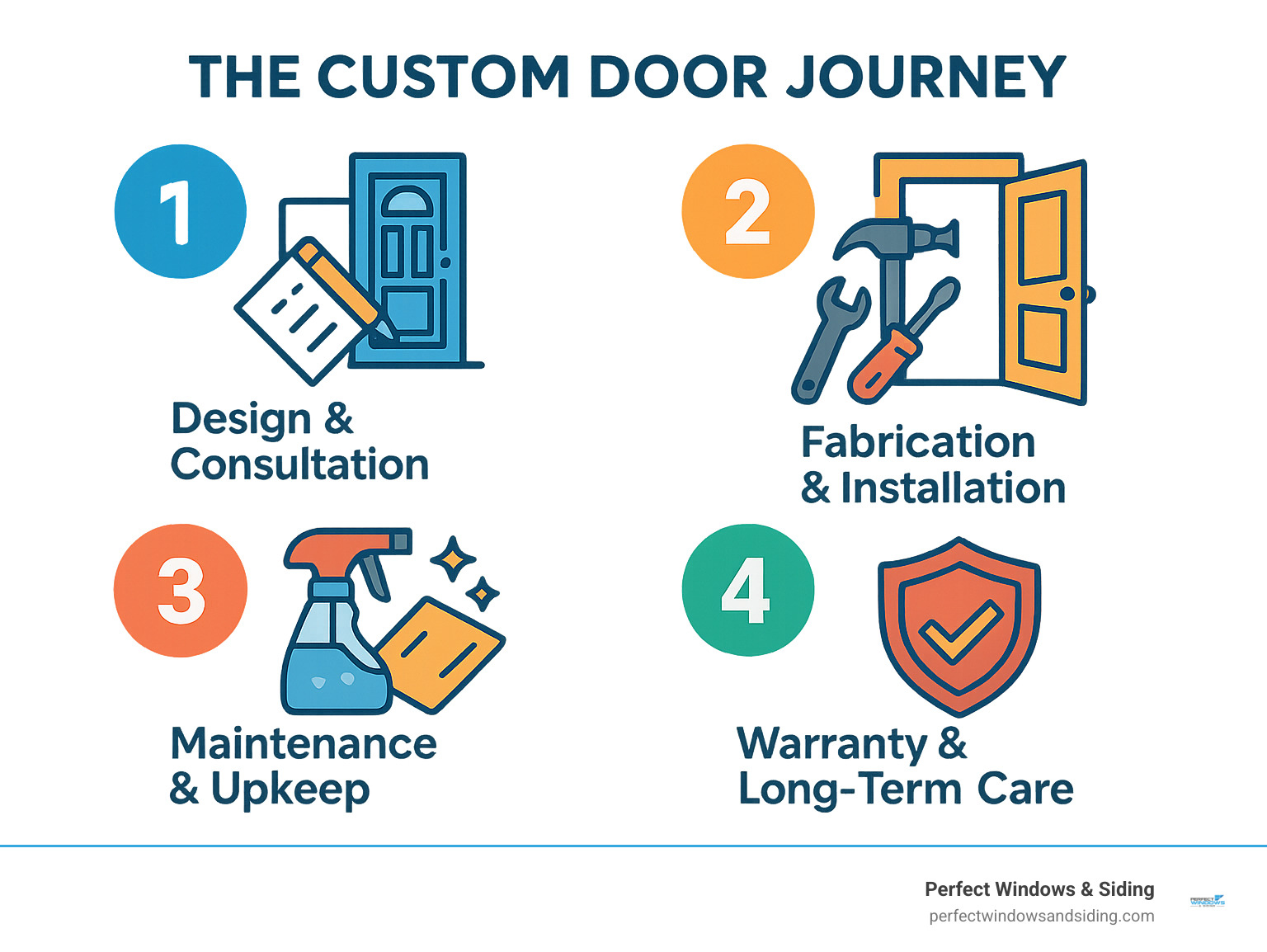 Infographic showing the 4-step custom door journey: 1. Design & Consultation, 2. Fabrication & Installation, 3. Maintenance & Upkeep, 4. Warranty & Long-Term Care - custom entry doors residential infographic 