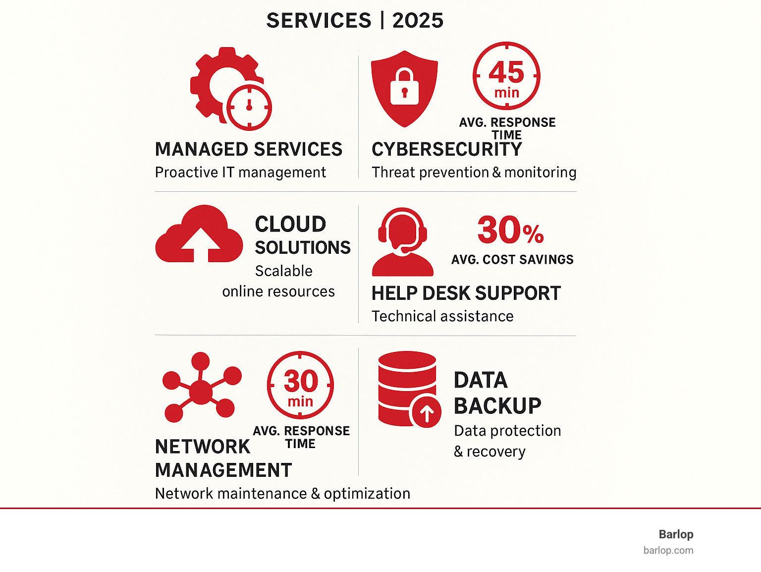 Comprehensive breakdown of business IT support services in Miami including managed services, cybersecurity, cloud solutions, help desk support, network management, and data backup with average response times and cost savings percentages - business it support miami infographic 