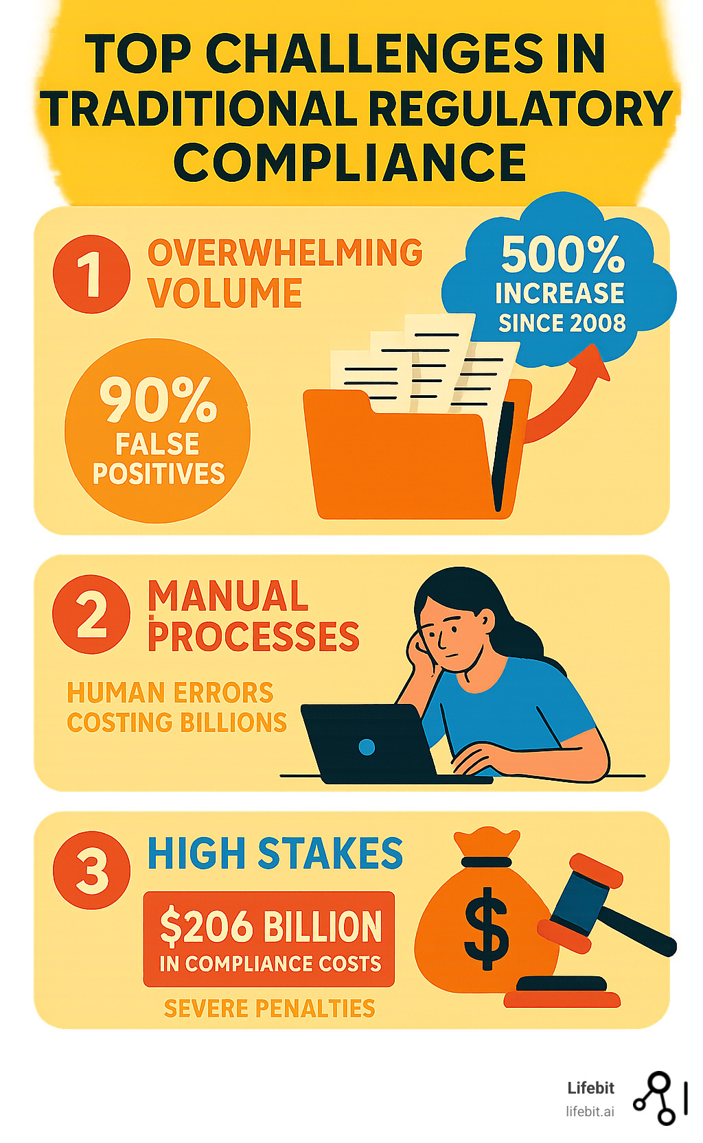 Infographic showing the top 3 challenges in traditional regulatory compliance: 1) Overwhelming volume of regulations with 500% increase since 2008, 2) Manual processes leading to 90% false positives and human errors costing billions, 3) High stakes with $206 billion in compliance costs and severe penalties for non-compliance - AI for regulatory compliance infographic 