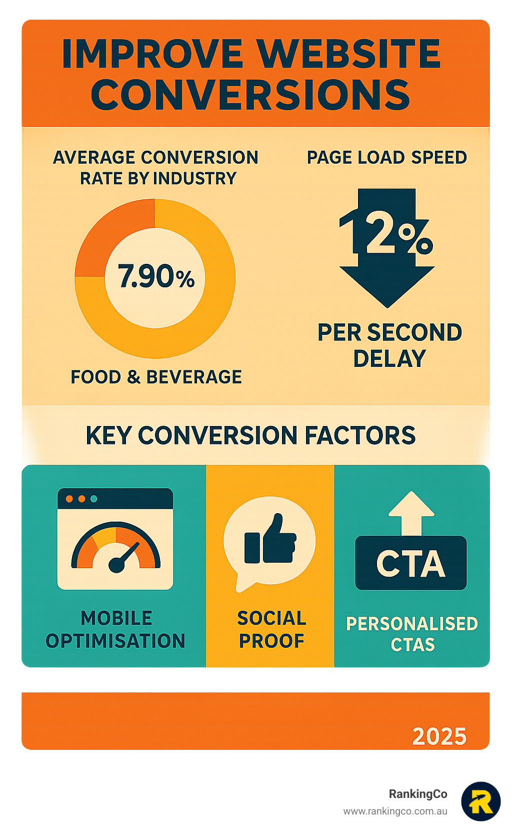 Comprehensive infographic showing website conversion rate statistics including average rates by industry (Food & Beverage 7.90%, Professional Services 4.60%), the impact of page load speed on conversions (12% drop per second delay), and key conversion factors like mobile optimisation, social proof effectiveness, and personalised CTA performance improvements - Improve website conversions infographic 