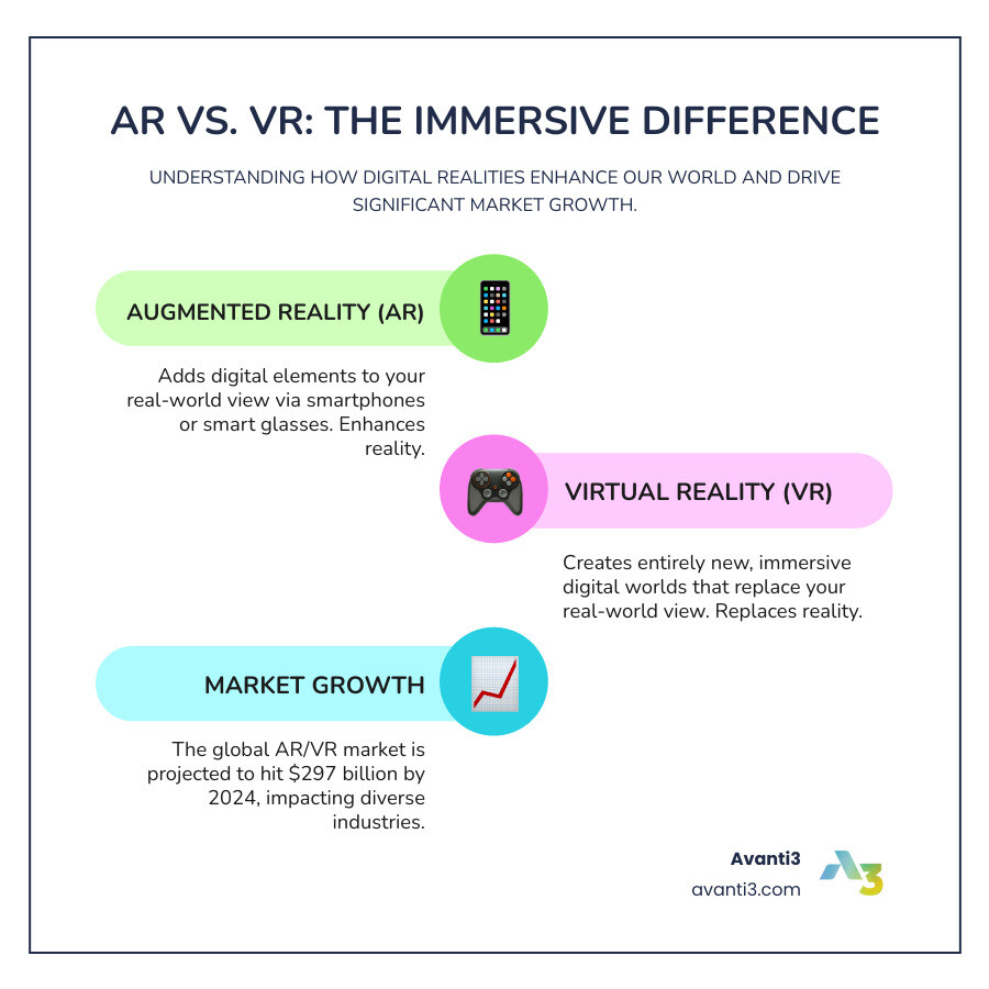 Detailed infographic showing AR vs VR comparison with AR overlaying digital information on real world environments through smartphones and glasses, while VR creates completely immersive virtual environments through headsets, including statistics showing market growth to $297 billion by 2024 - ar vr application infographic infographic-line-3-steps-colors