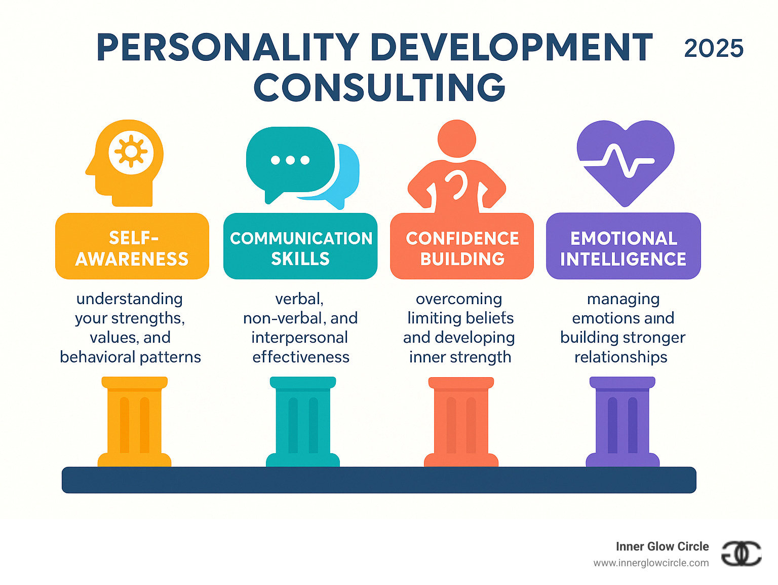 Infographic showing the four core pillars of personality development consulting: Self-Awareness (understanding your strengths, values, and behavioral patterns), Communication Skills (verbal, non-verbal, and interpersonal effectiveness), Confidence Building (overcoming limiting beliefs and developing inner strength), and Emotional Intelligence (managing emotions and building stronger relationships) - personality development consultant infographic Infographic showing the four core pillars of personality development consulting: Self-Awareness (understanding your strengths, values, and behavioral patterns), Communication Skills (verbal, non-verbal, and interpersonal effectiveness), Confidence Building (overcoming limiting beliefs and developing inner strength), and Emotional Intelligence (managing emotions and building stronger relationships) - personality development consultant infographic
